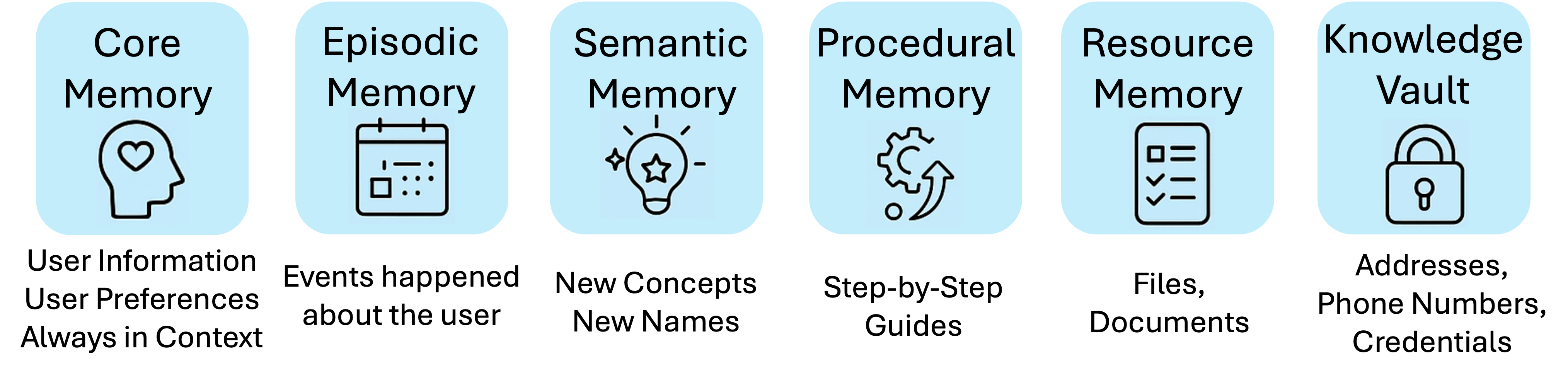 MIRIX six memory components