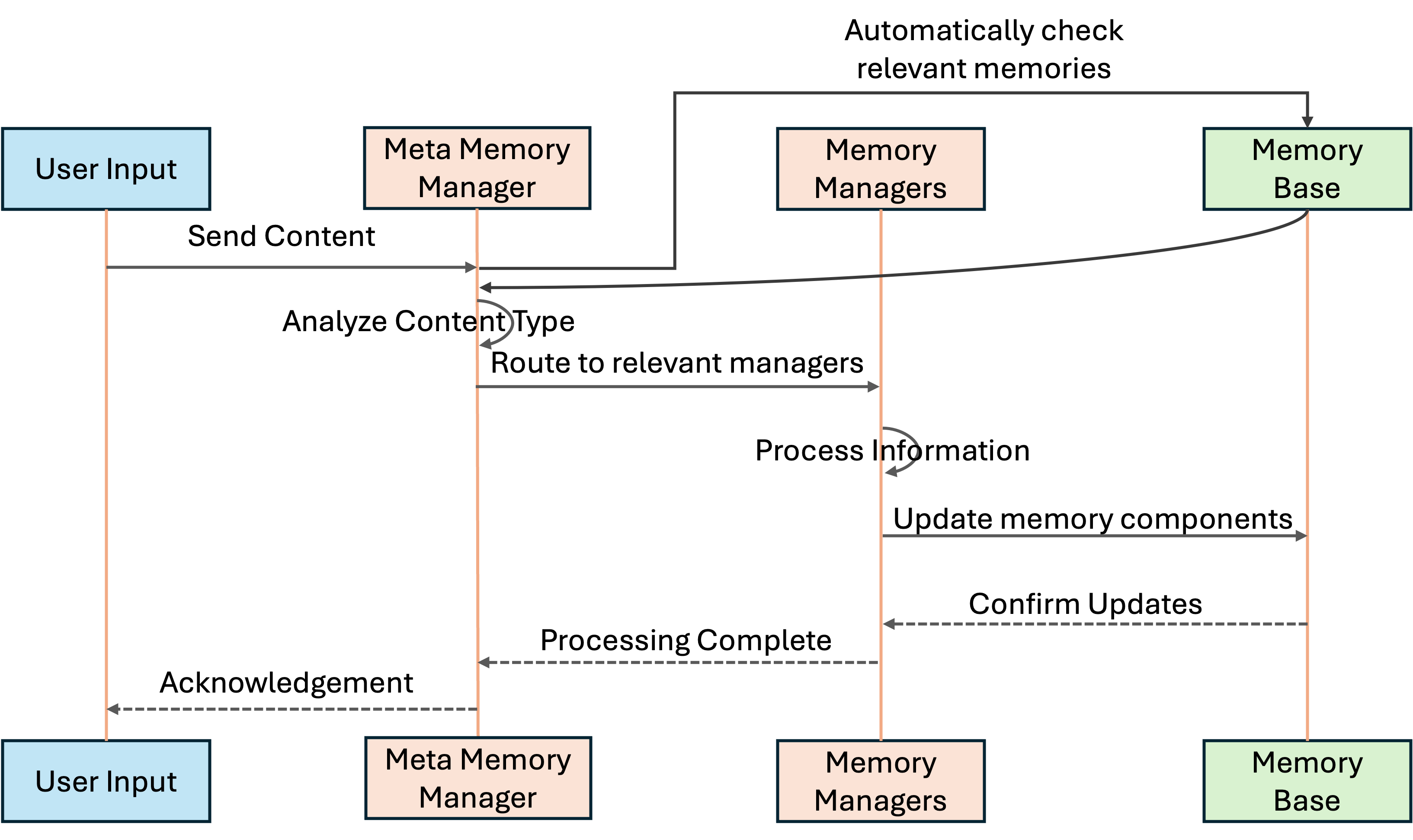 MIRIX memory update workflow