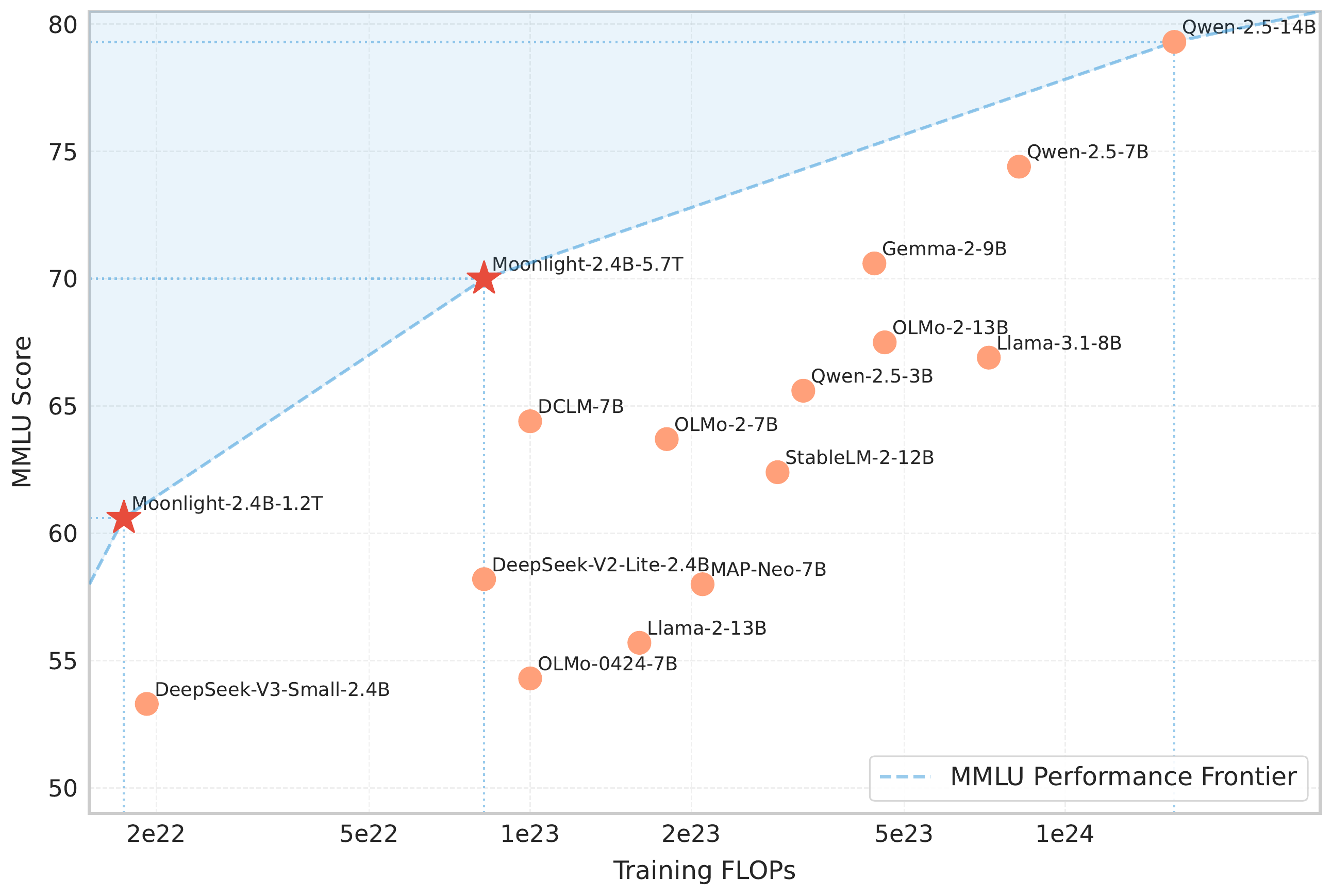 MMLU performance of Moonlight and comparable models