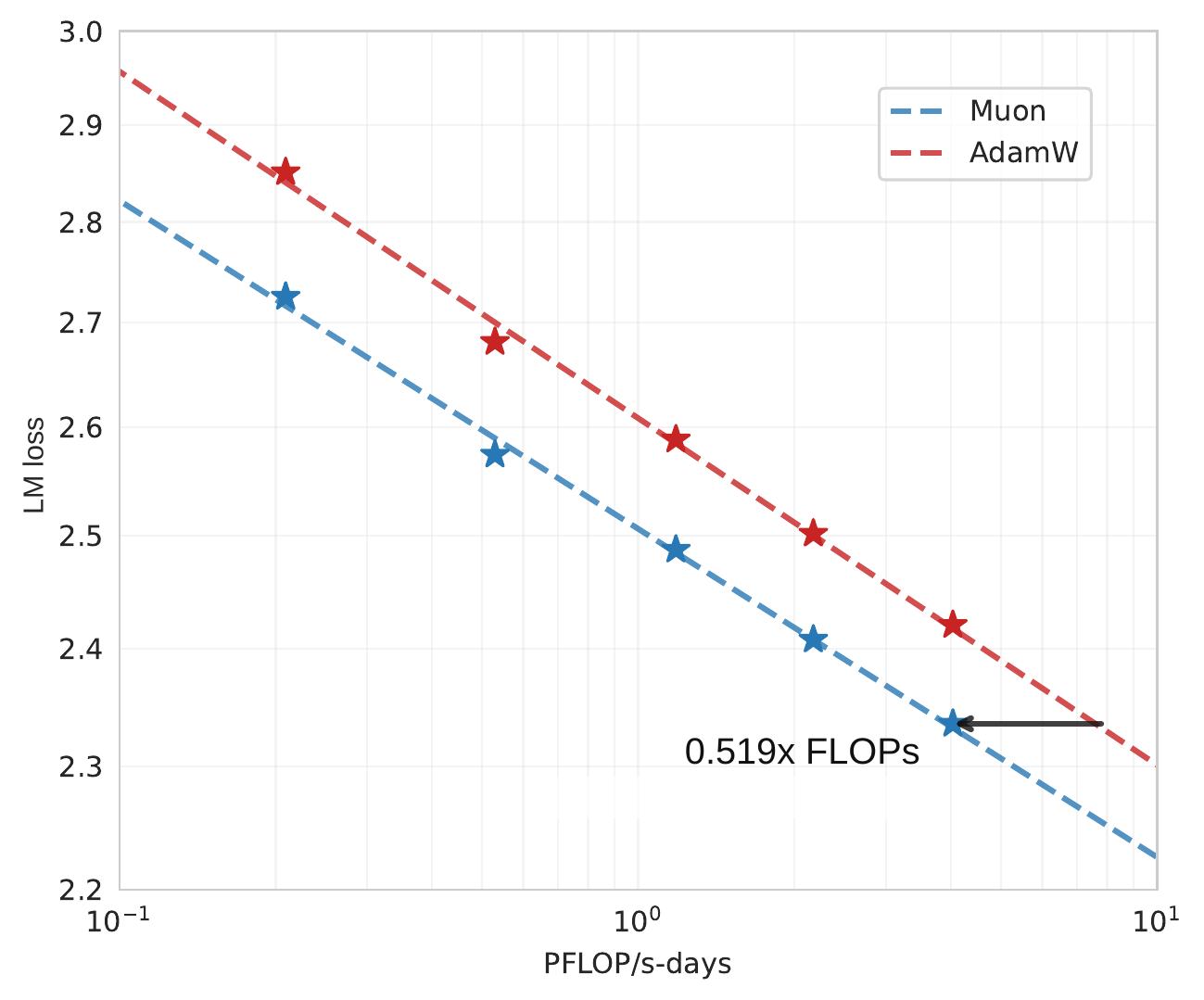 Scaling law experiments comparing Muon and Adam
