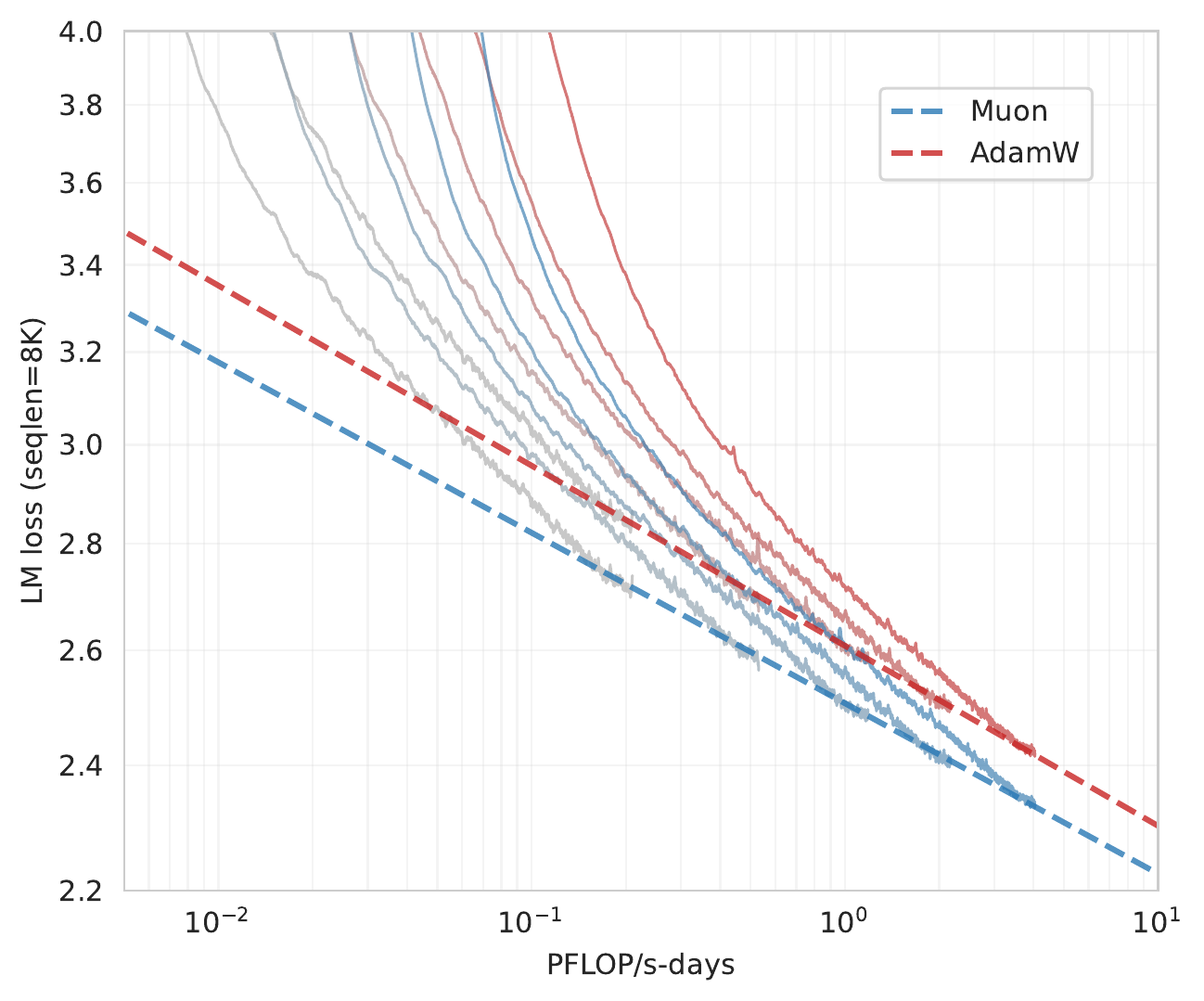 Fitted scaling law curves for Muon and AdamW optimizers