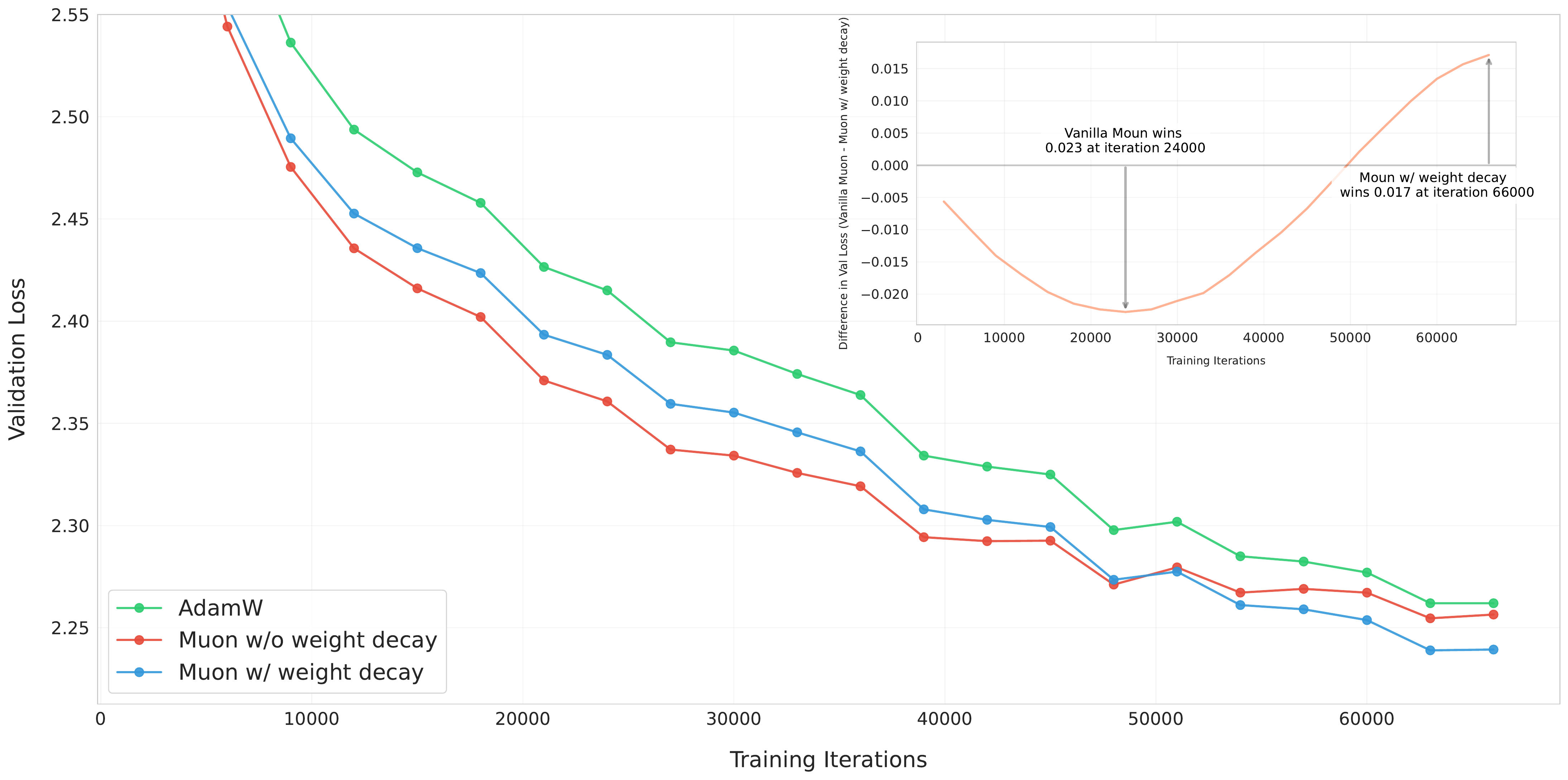 Validation loss curves for AdamW, Muon without weight decay, and Muon with weight decay