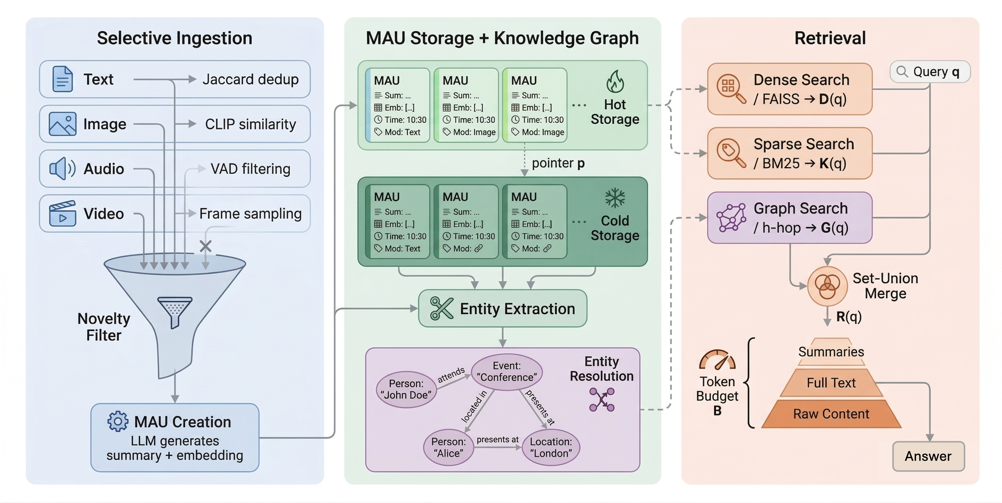 Omni-SimpleMem architecture overview