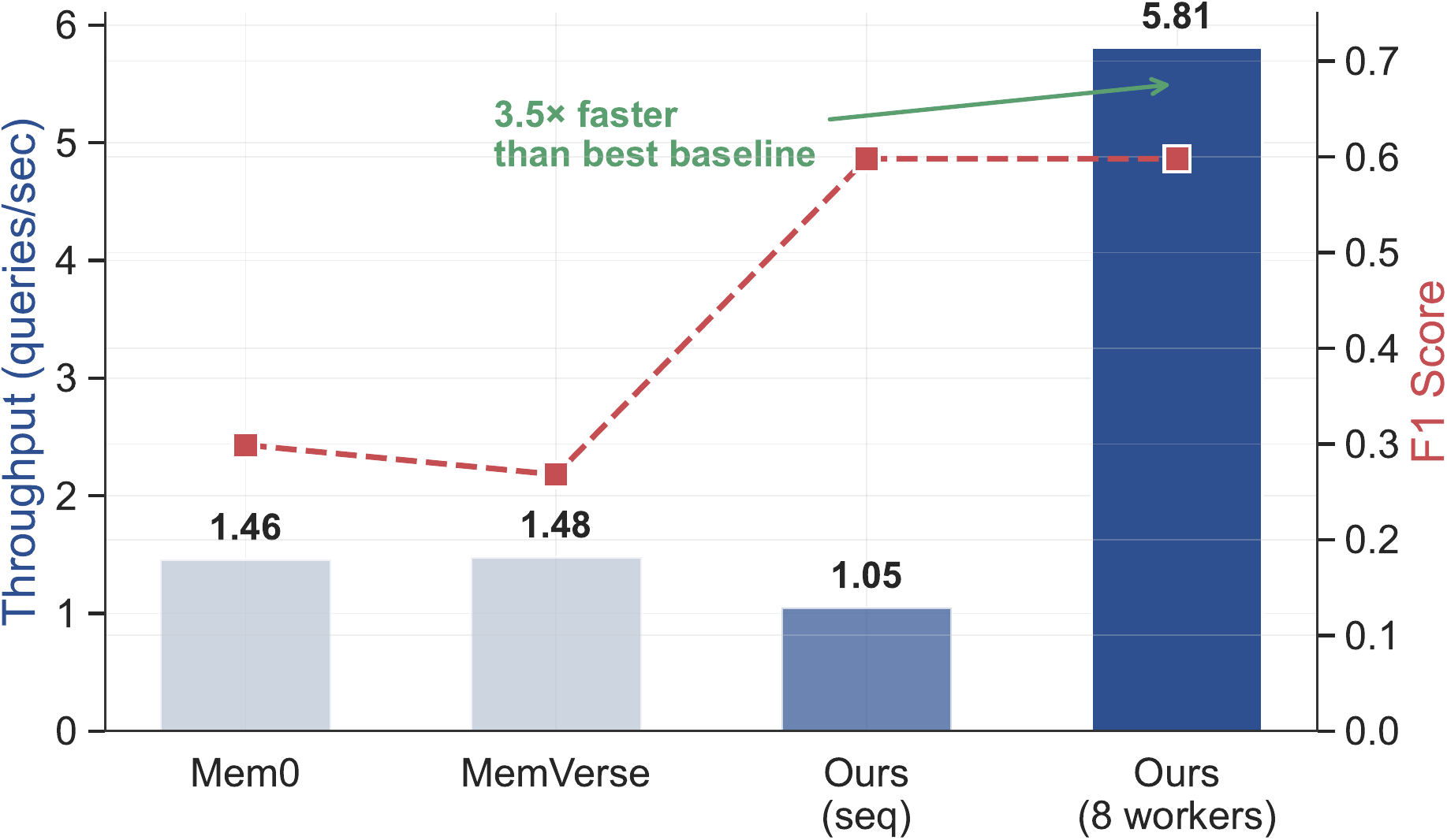 Throughput versus F1