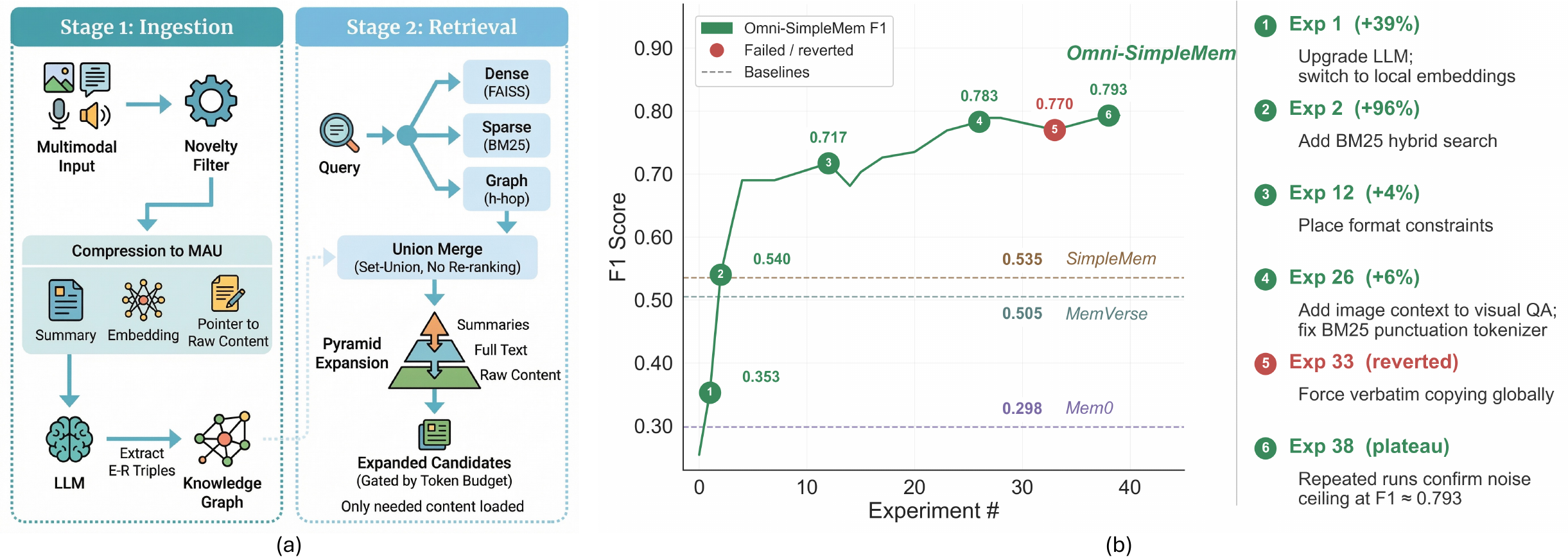Overview of the discovery process of Omni-SimpleMem