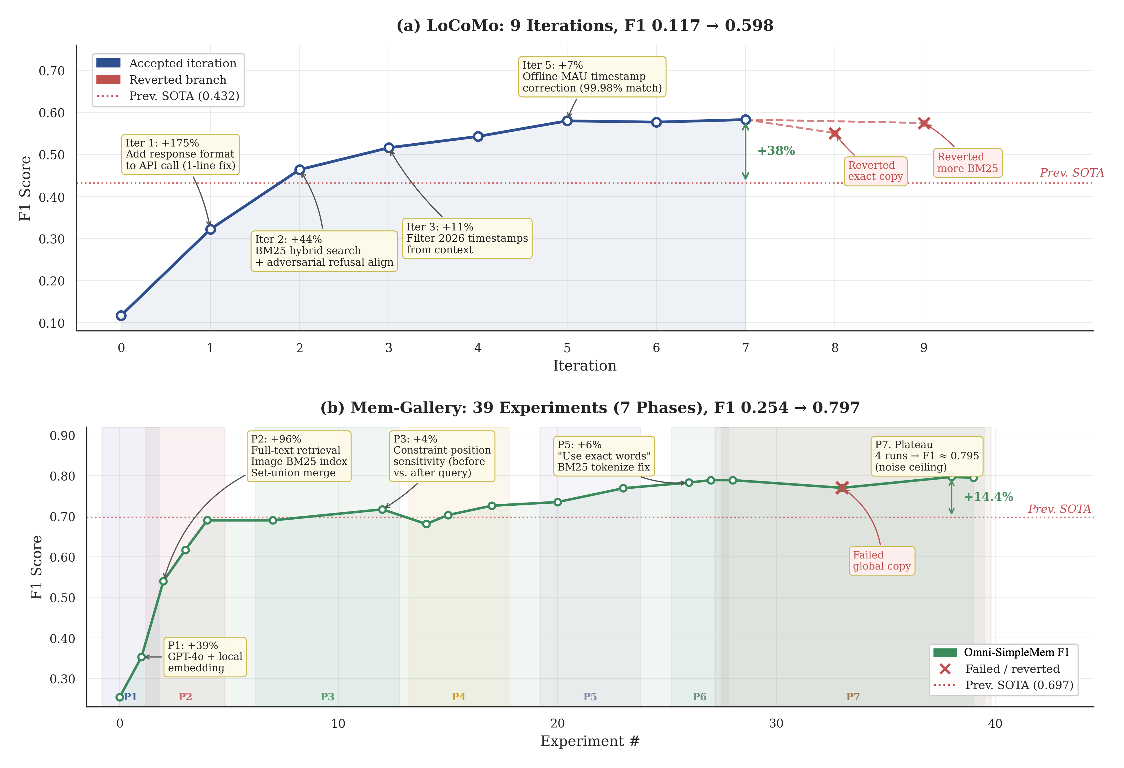 Optimization trajectories on LoCoMo and Mem-Gallery