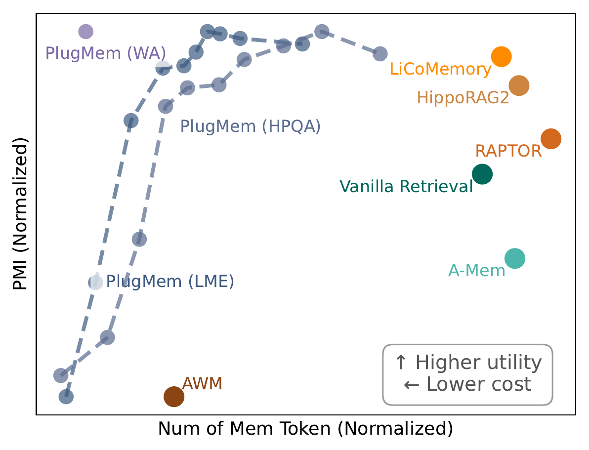 Utility-cost visualization of agentic memory approaches