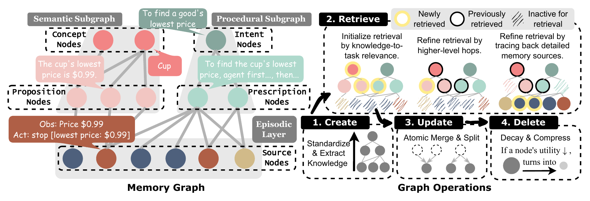 The memory graph of PlugMem