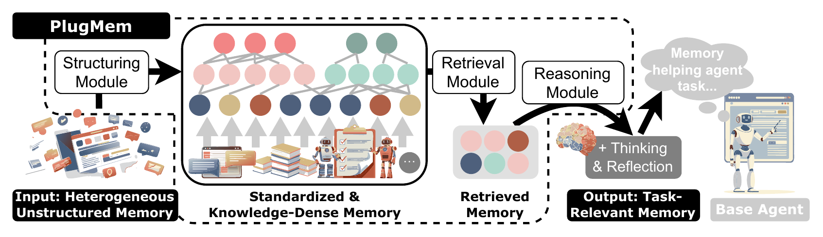 Overview of PlugMem
