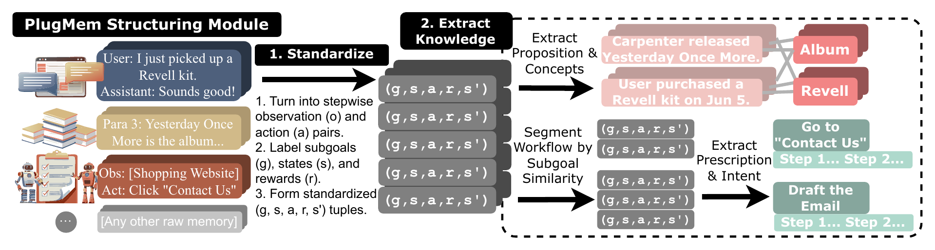The structuring module of PlugMem