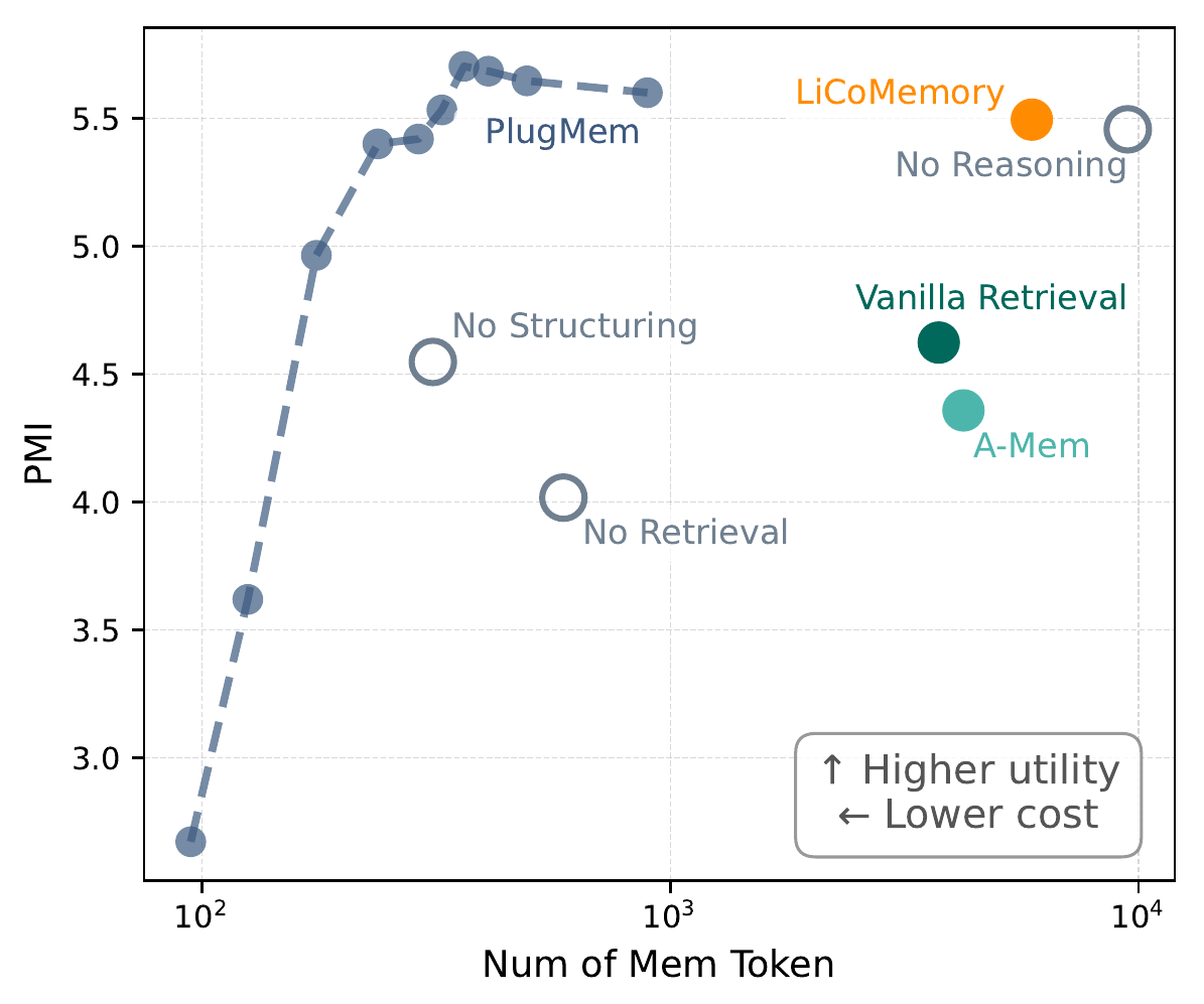 Utility-cost analysis on LongMemEval