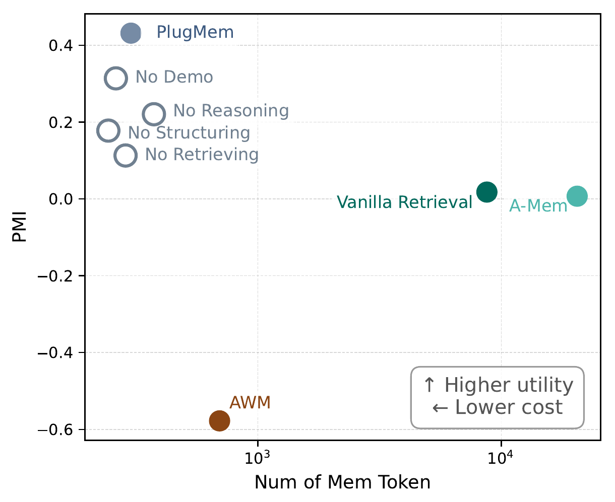 Utility-cost analysis on WebArena