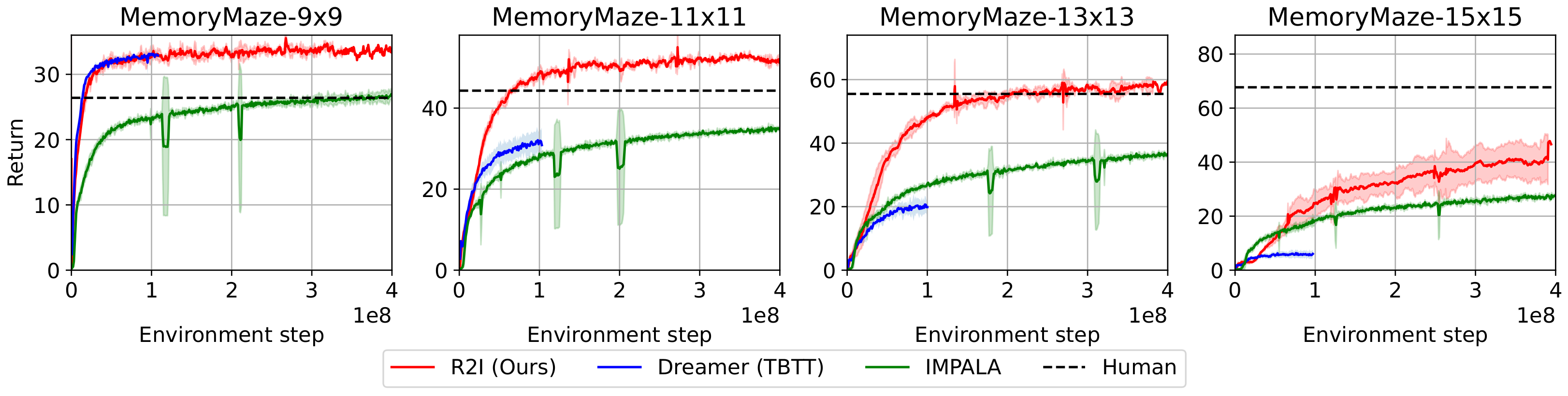 R2I 在不同规模 Memory Maze 中的表现