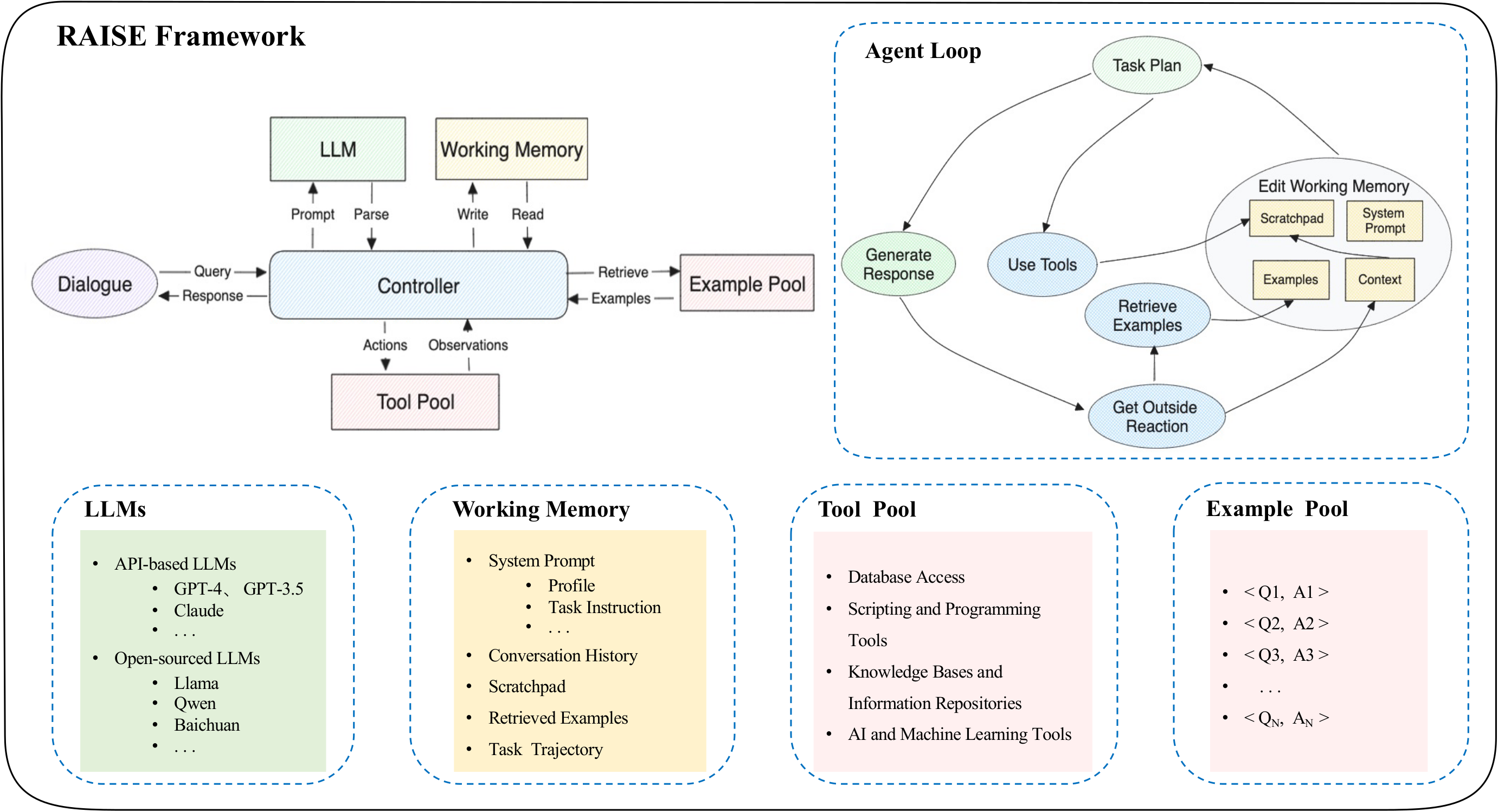 Overview of the RAISE framework