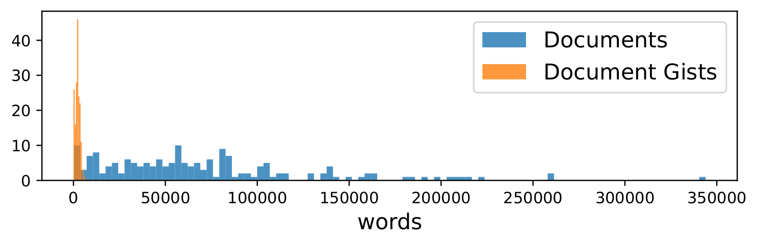 NarrativeQA Gutenberg word count histogram