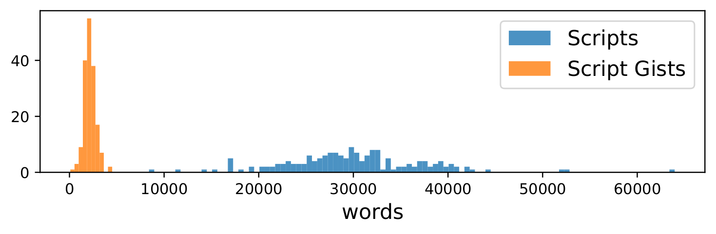 NarrativeQA movie script word count histogram