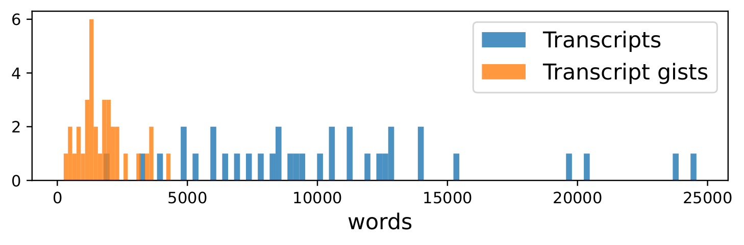Histogram of QMSum transcript and gist word counts