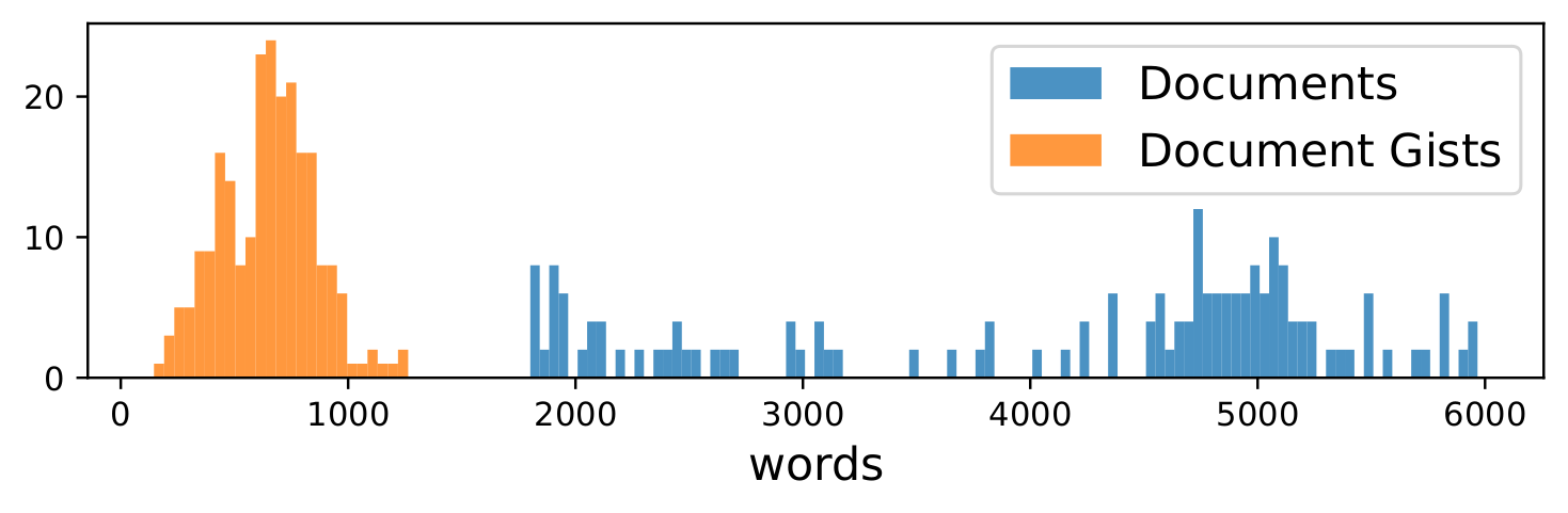Histogram of QuALITY document and gist word counts