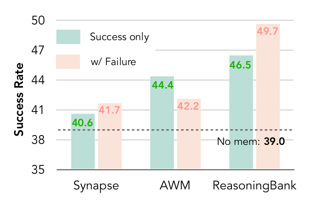 Failure trajectory ablation