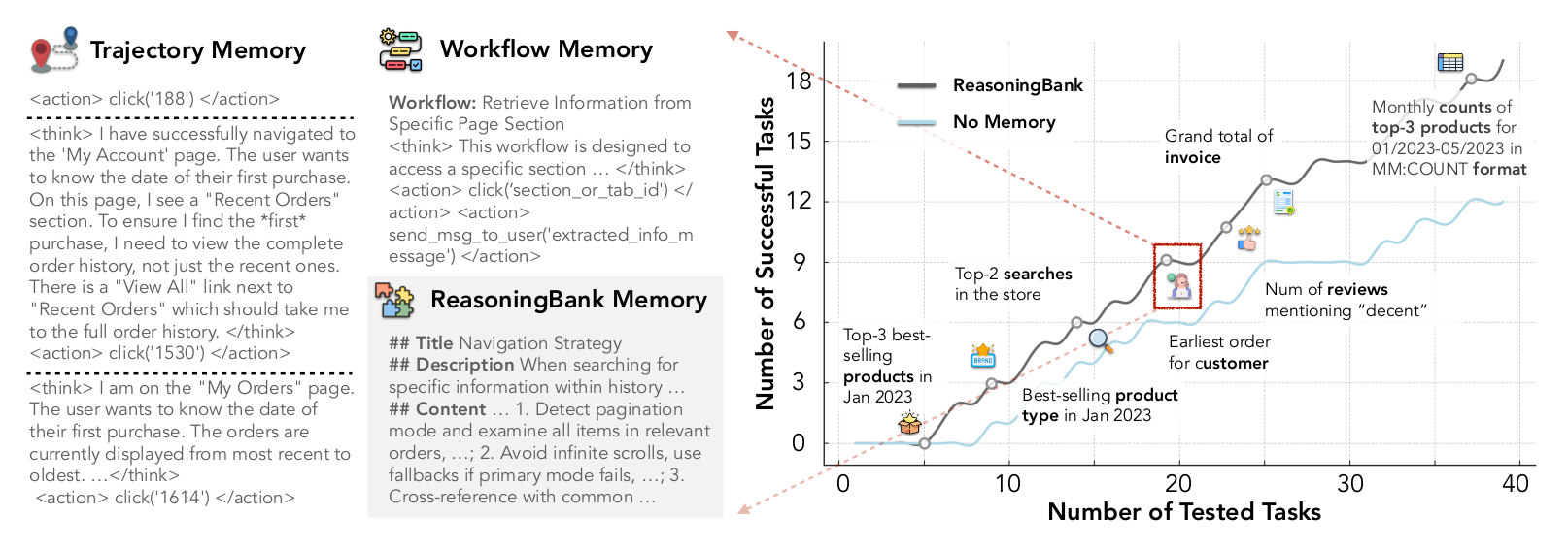 ReasoningBank induces reusable reasoning strategies
