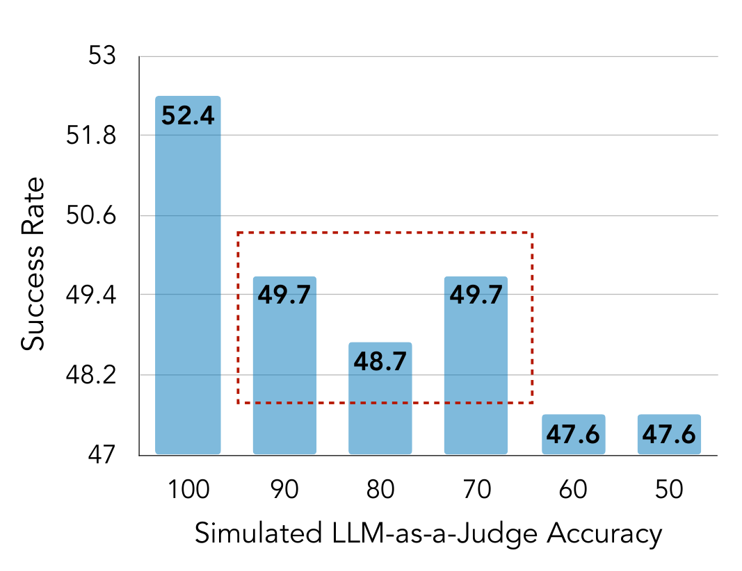 Robustness to LLM-as-a-Judge accuracy