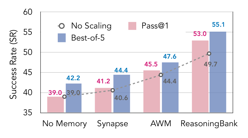 Synergy of memory and test-time scaling