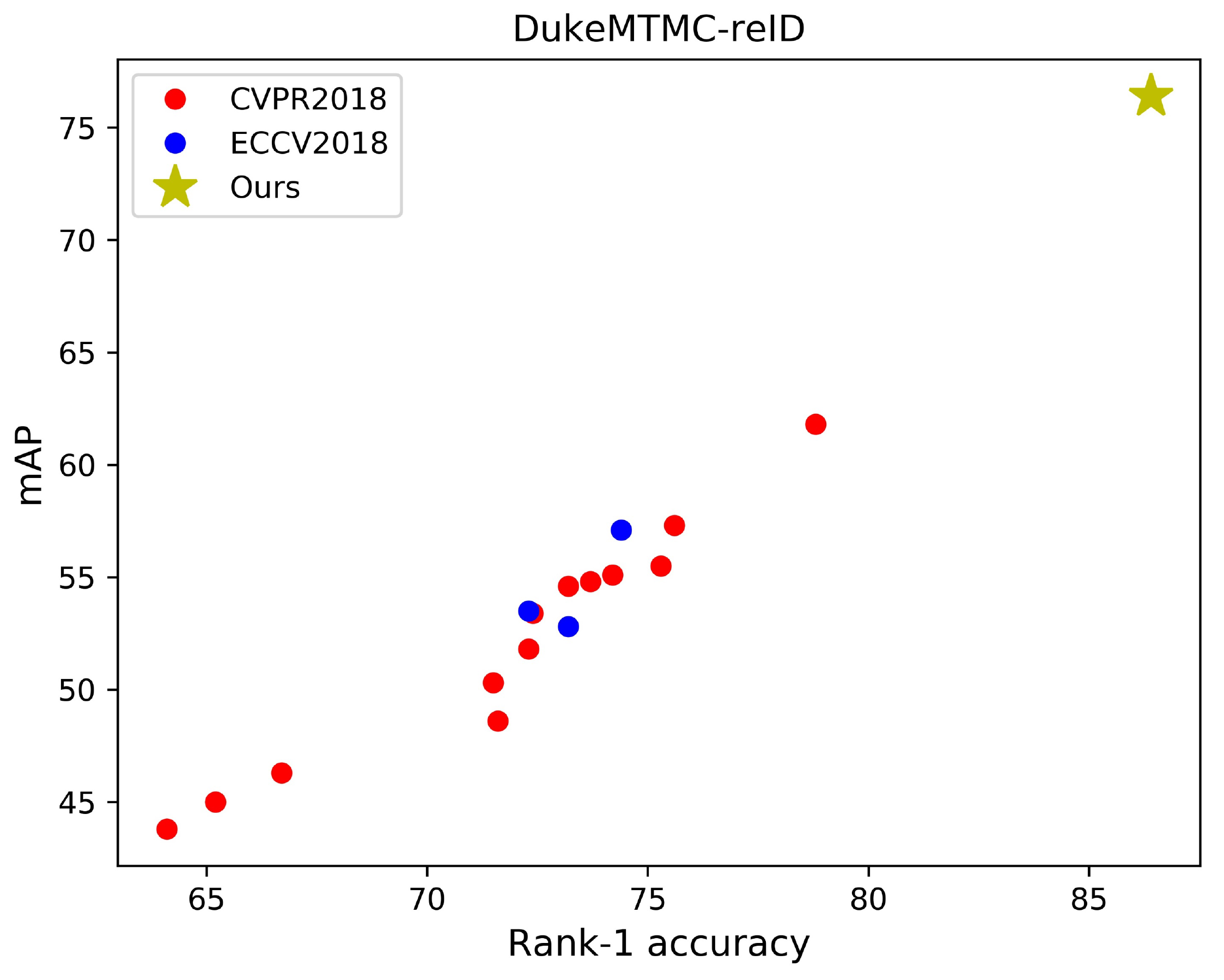 DukeMTMC-reID baseline comparison