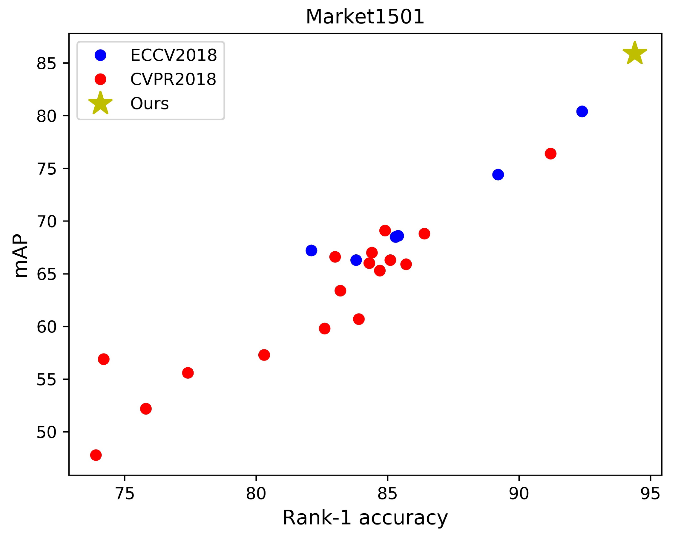Market1501 baseline comparison