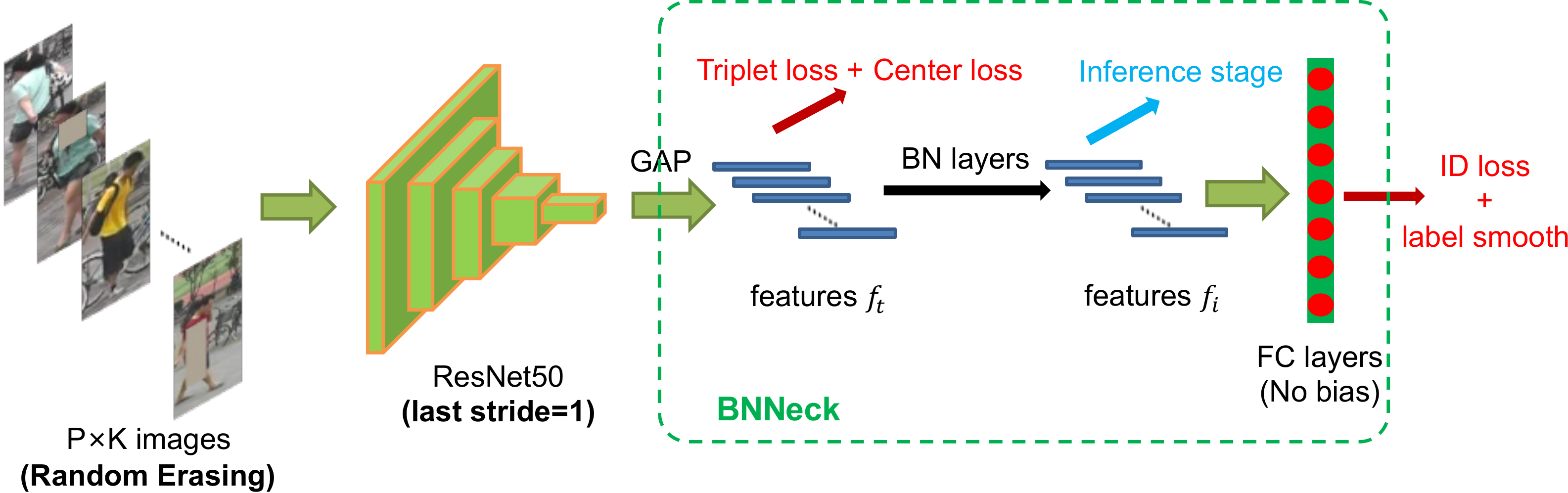The pipeline of our modified baseline