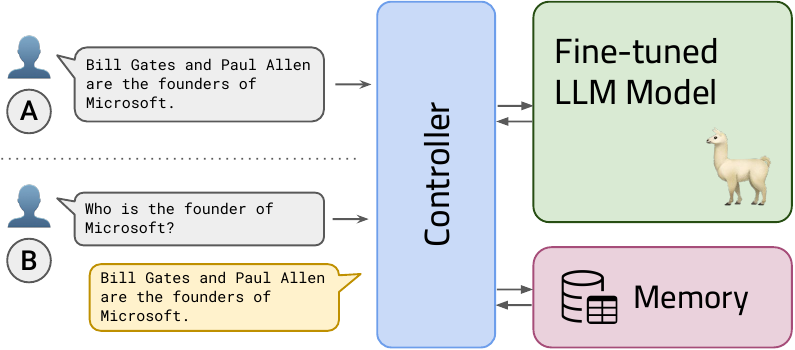 Overview of RET-LLM