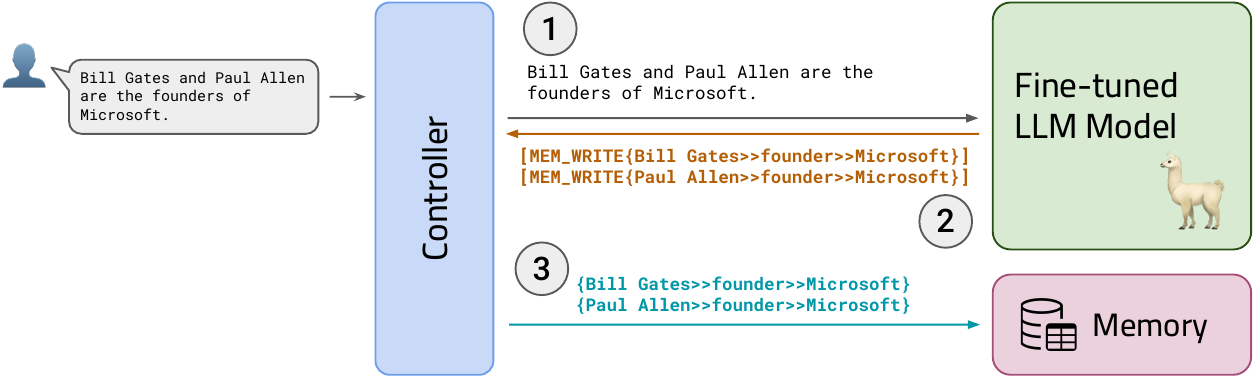 RET-LLM memory write workflow