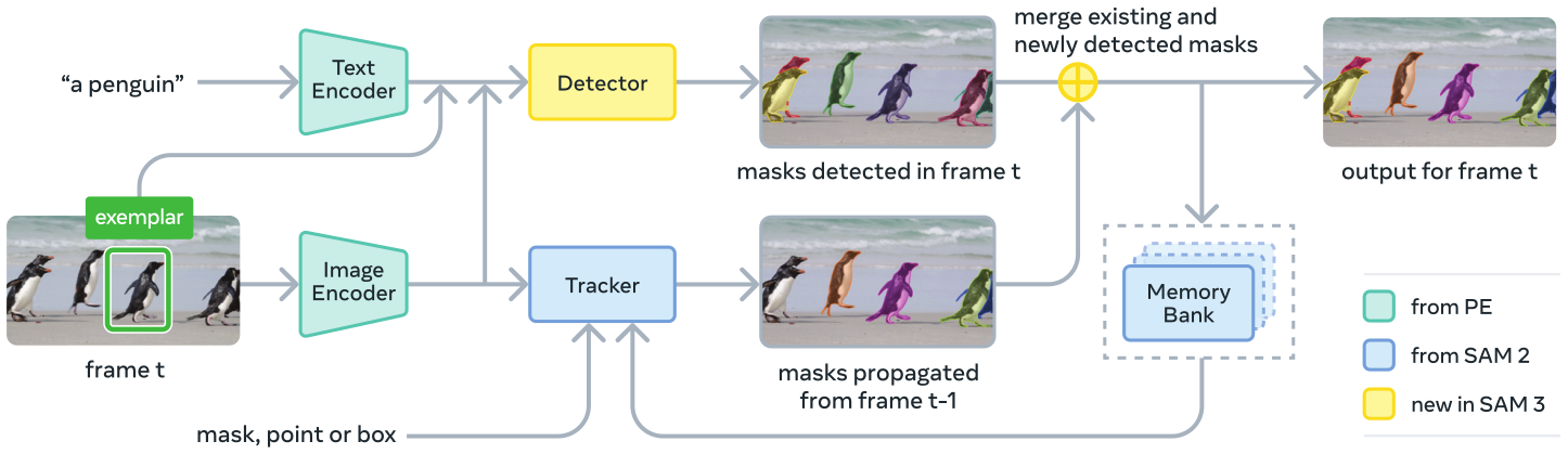 SAM 3 architecture overview