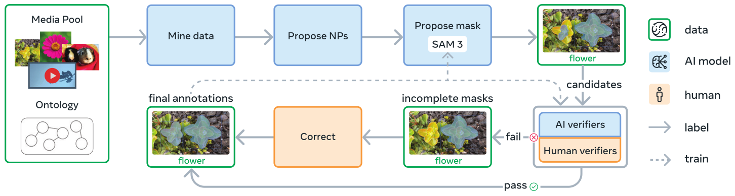 SAM 3 data engine