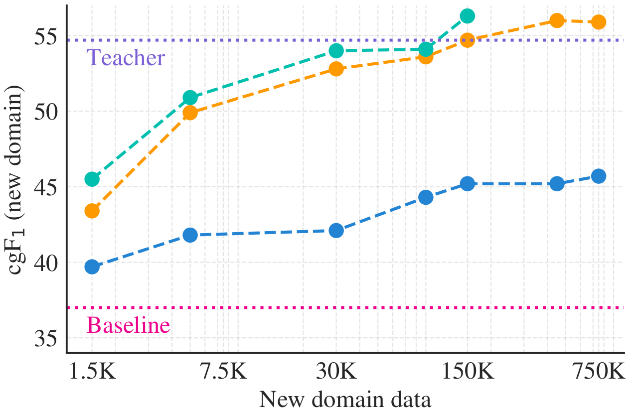 Domain adaptation scaling curves