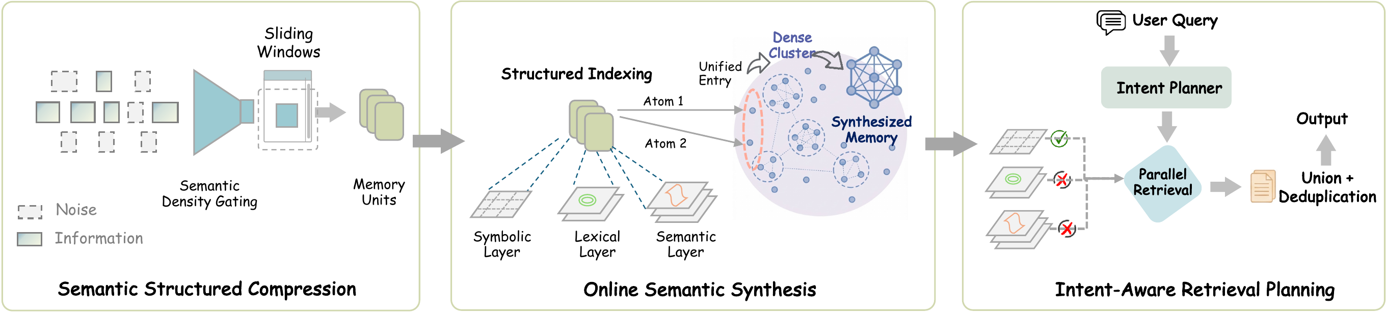 The SimpleMem Architecture