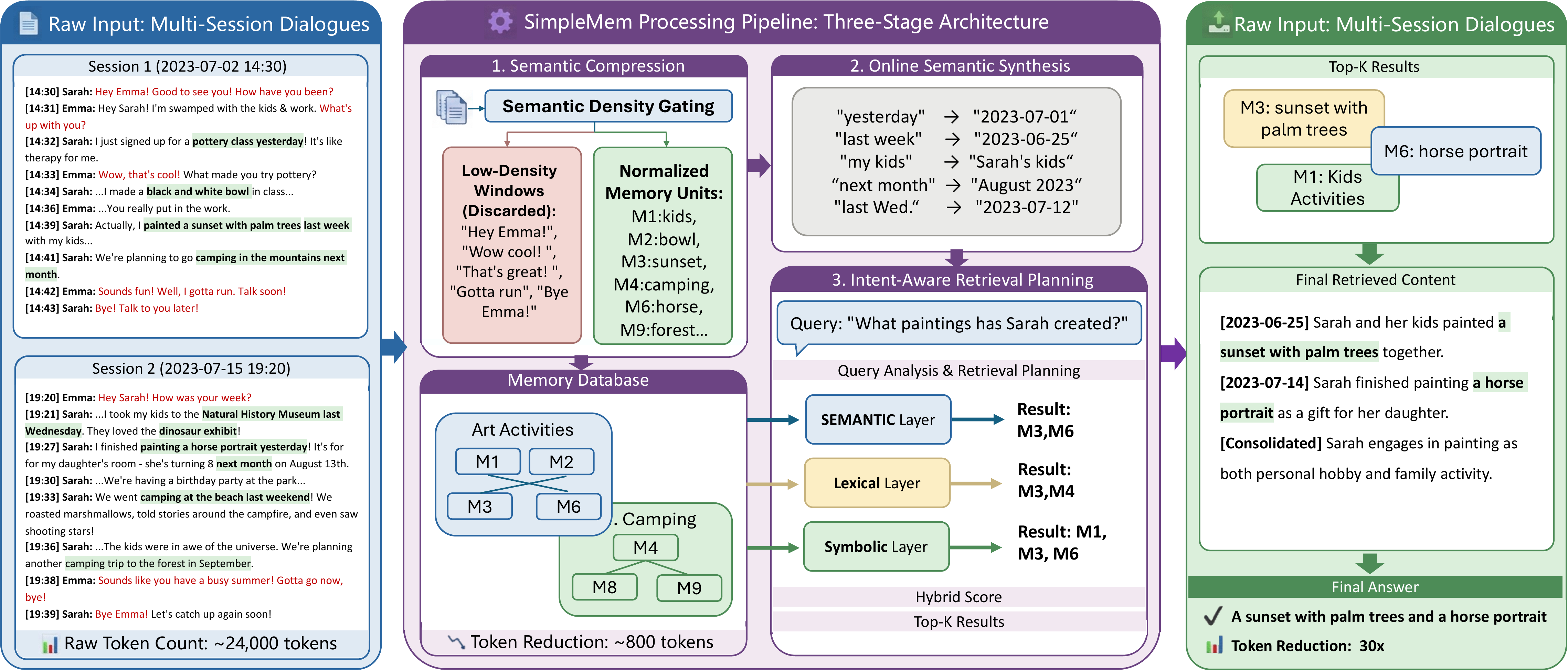 A Case of SimpleMem for Long-Term Multi-Session Dialogues