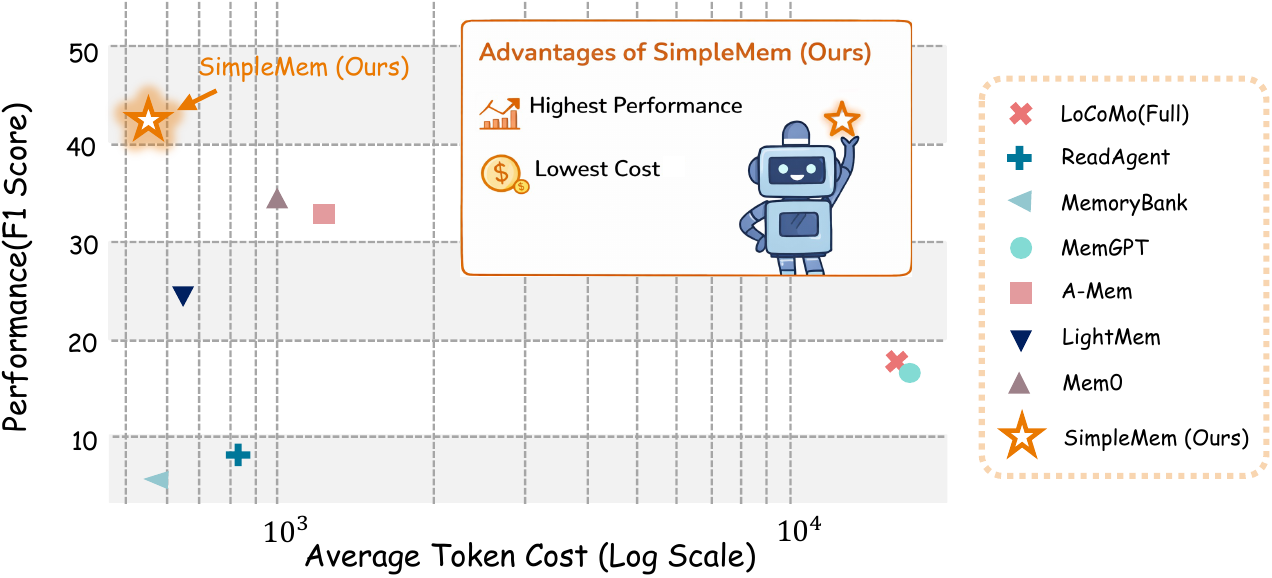 Performance vs. Efficiency Trade-off