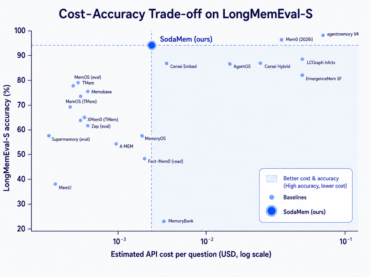 LongMemEval-S accuracy versus estimated API cost
