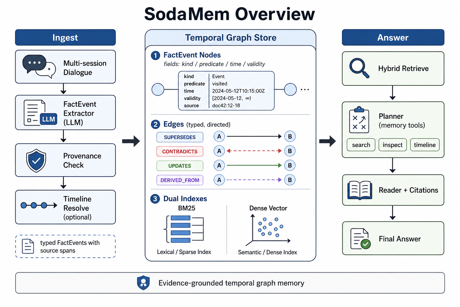 Overview of SodaMem