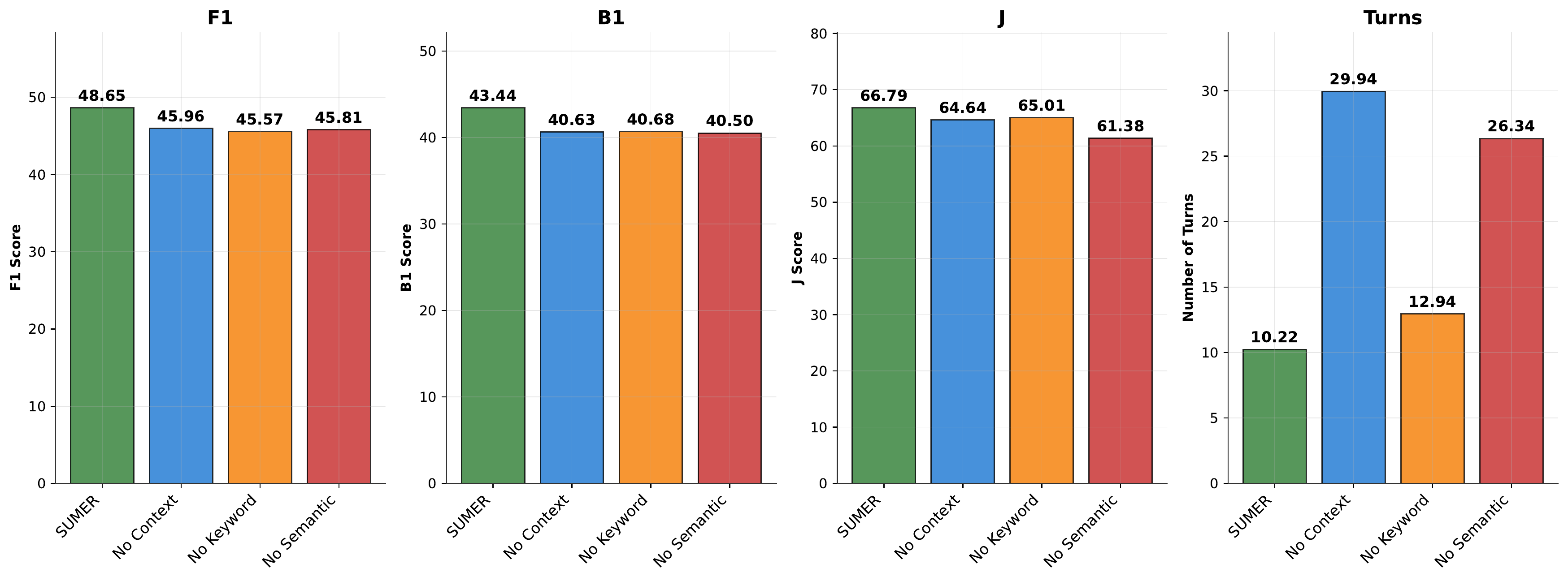 Comparison between ablations