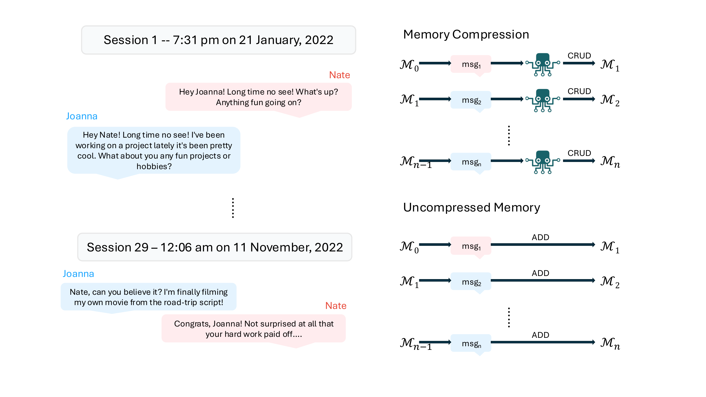 Conversational memory vs memory compression