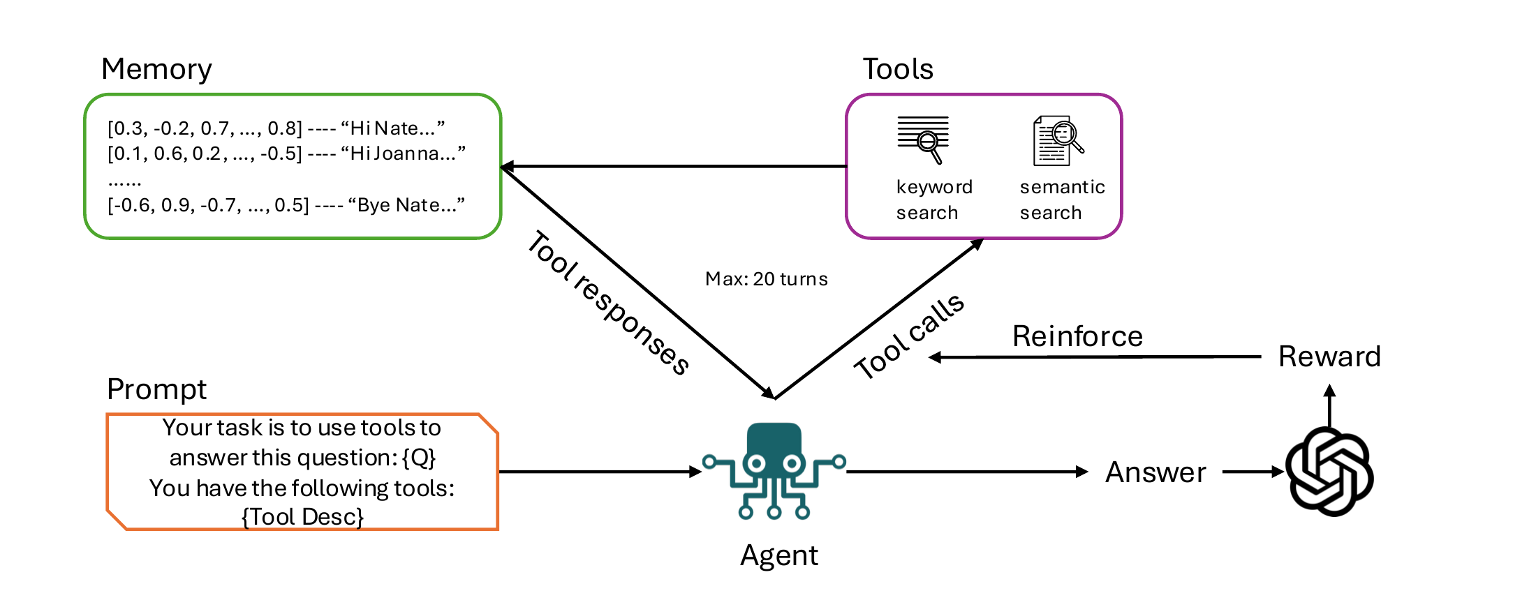SUMER training loop with tool use and RLVR
