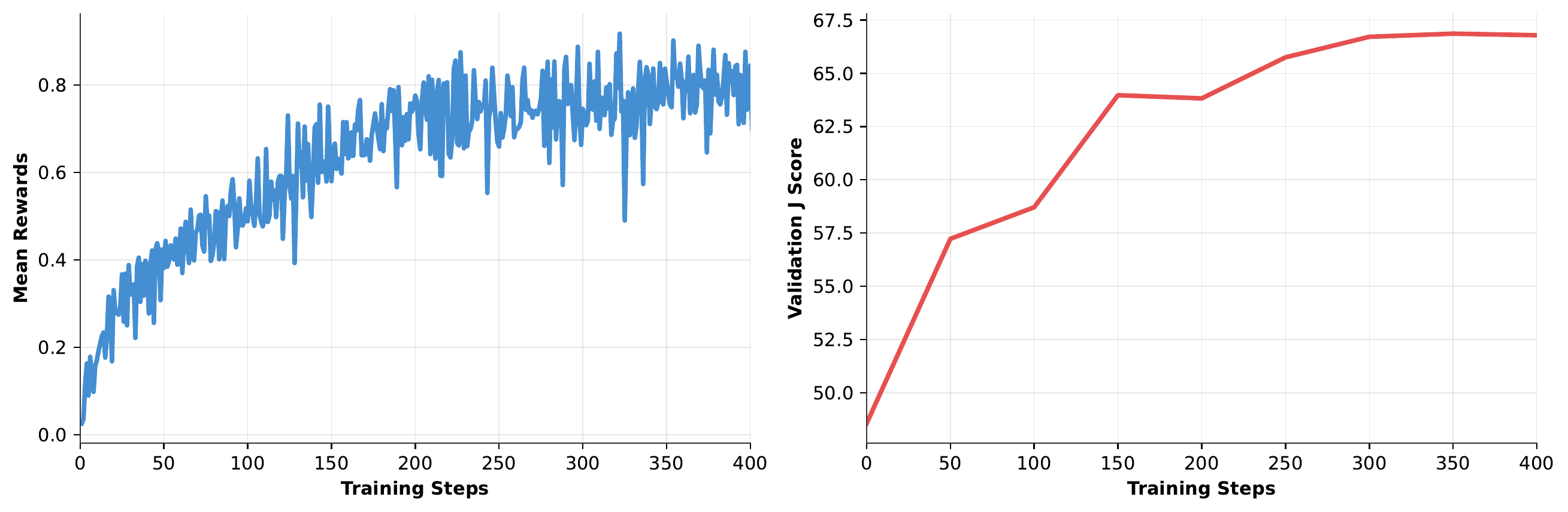 SUMER training curves