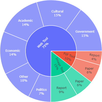 Corpus source distribution