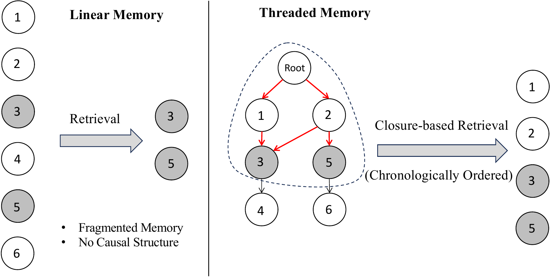 Comparison between conventional linear memory and TeleMem threaded memory