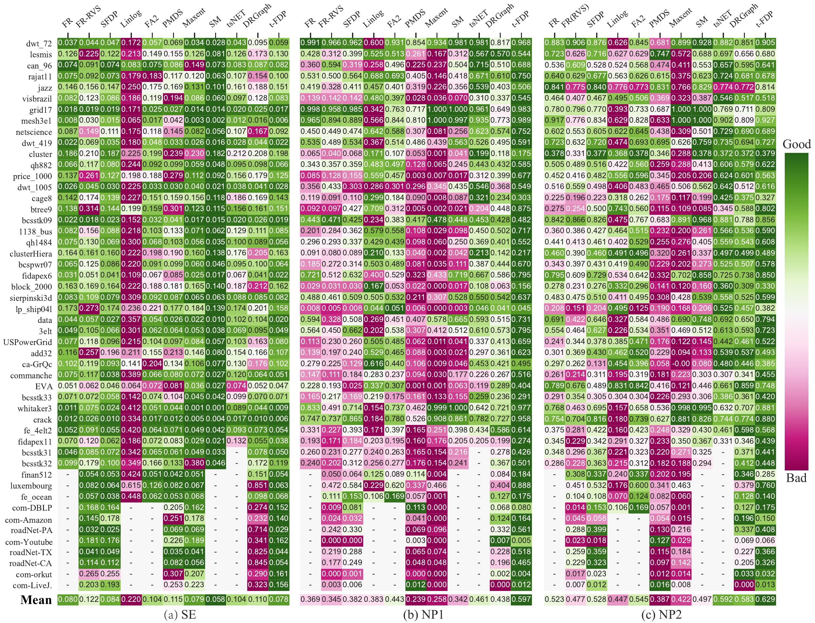 Evaluation heatmap