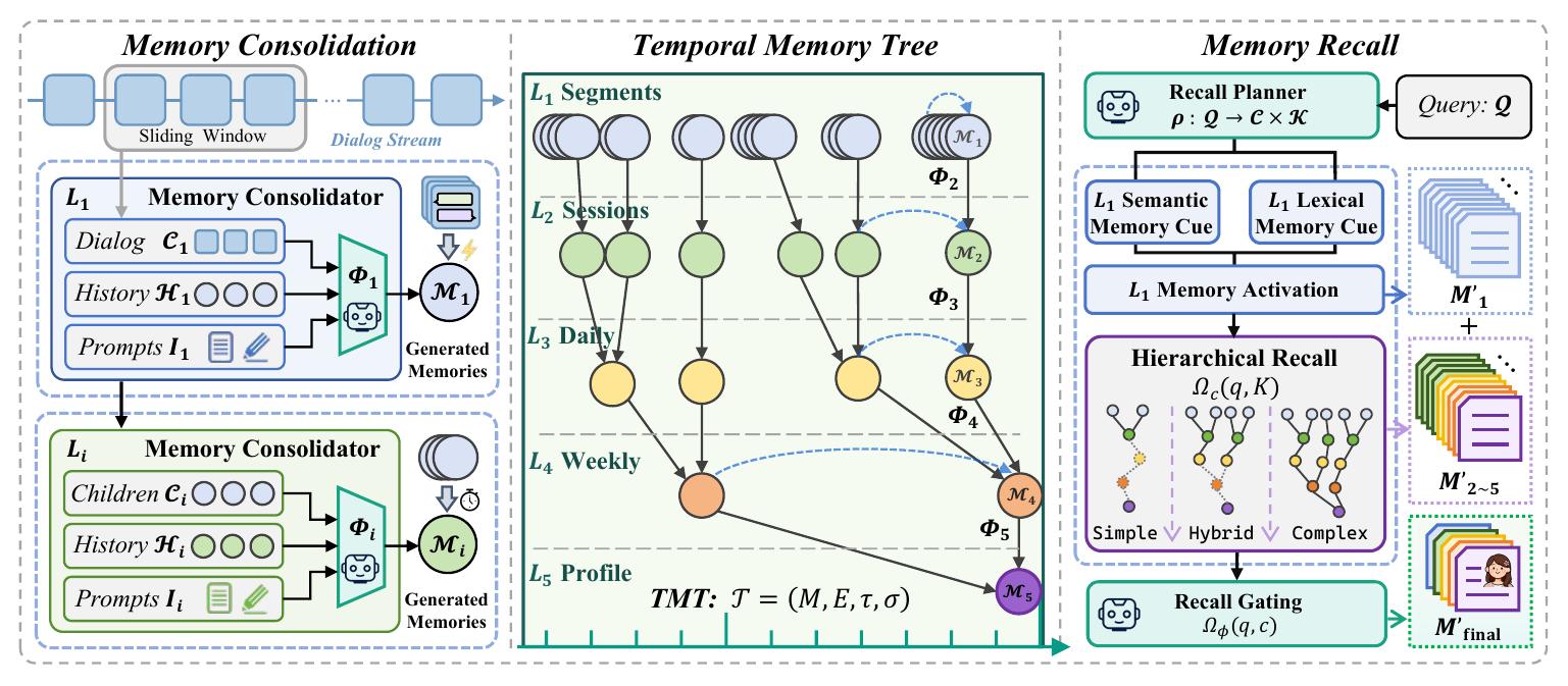 TiMem architecture overview