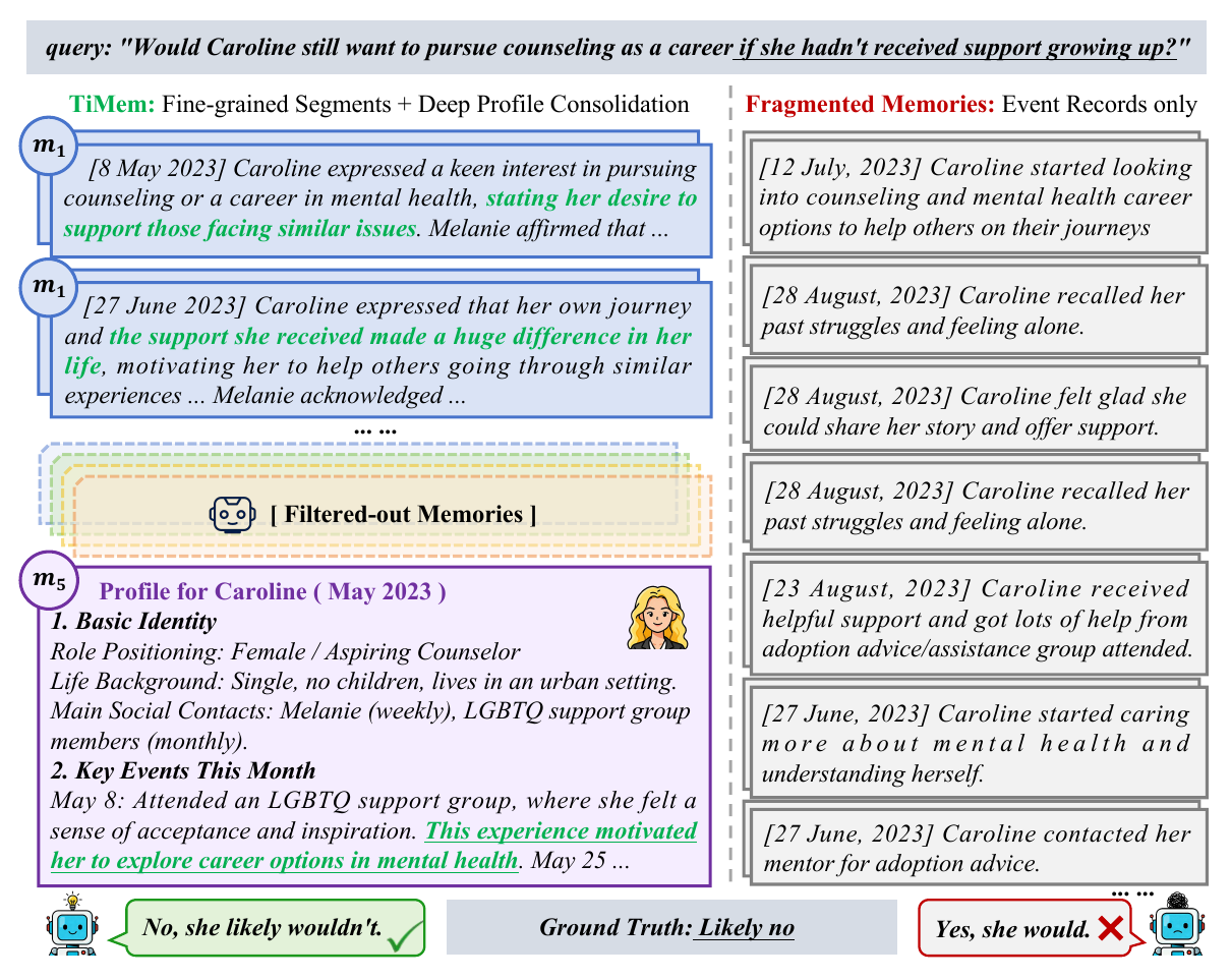 TiMem case study