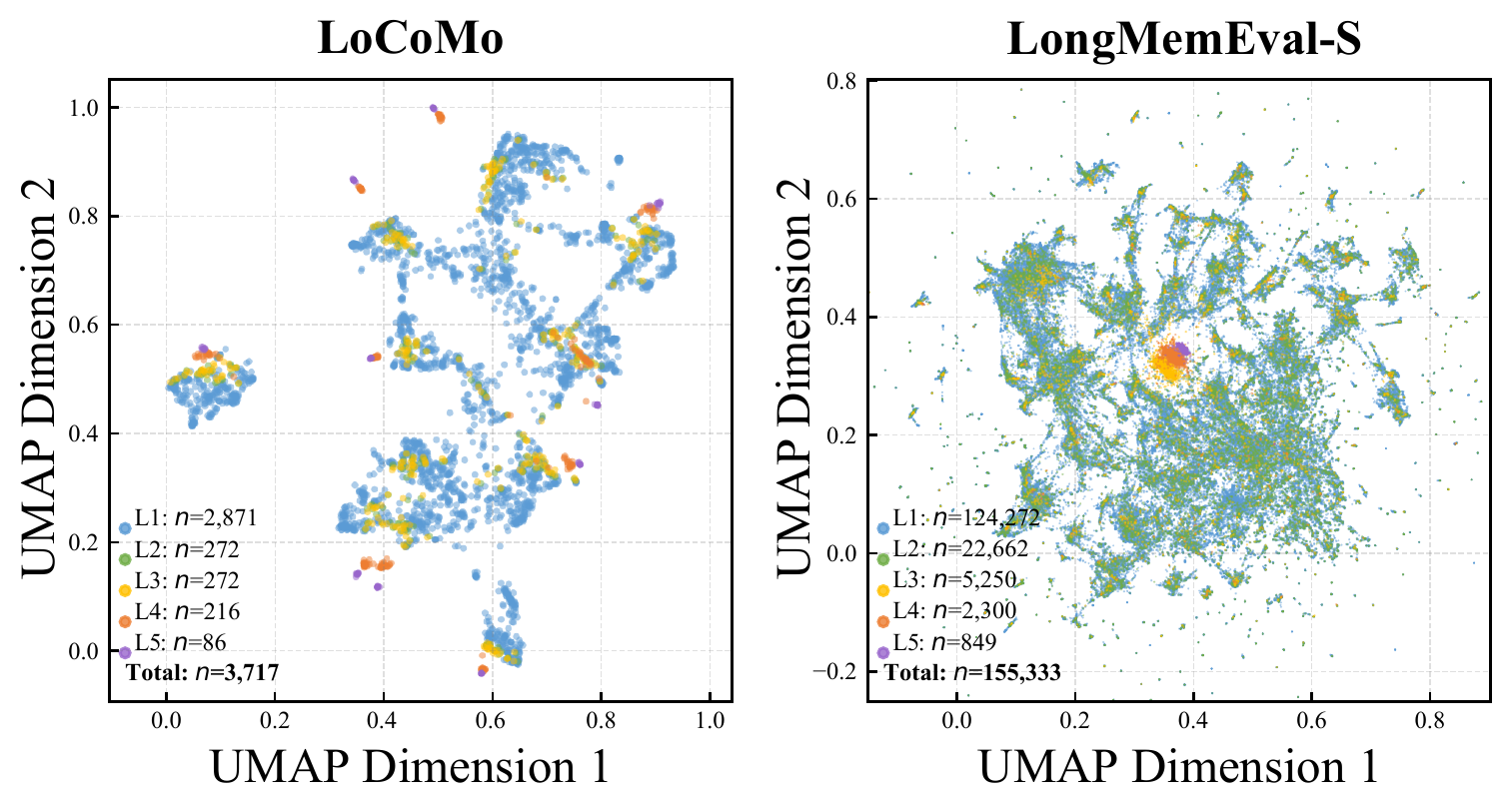 UMAP visualization of TiMem memory embeddings