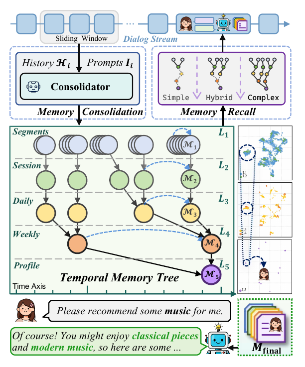TiMem framework overview